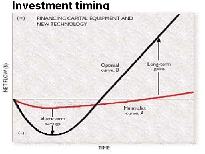 Investment timing 