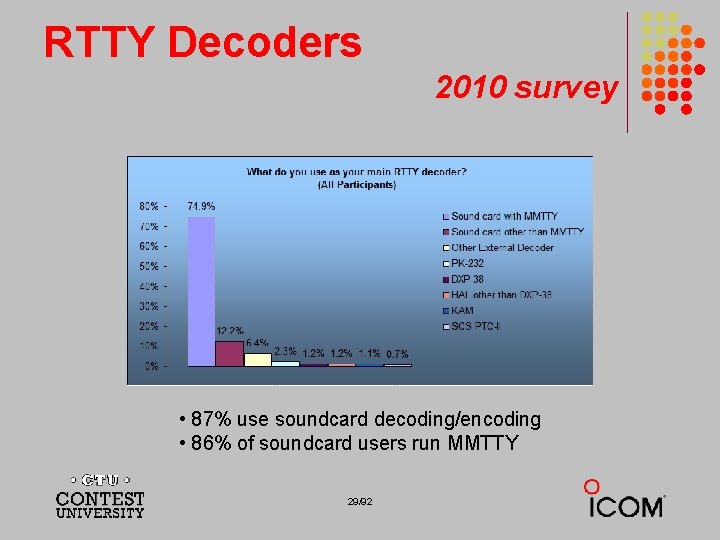 RTTY Decoders 2010 survey • 87% use soundcard decoding/encoding • 86% of soundcard users