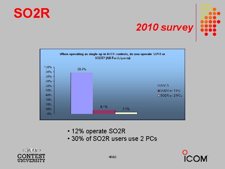 SO 2 R 2010 survey • 12% operate SO 2 R • 30% of