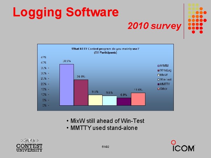 Logging Software 2010 survey • Mix. W still ahead of Win-Test • MMTTY used