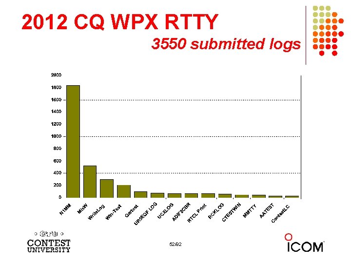 2012 CQ WPX RTTY 3550 submitted logs 52/92 