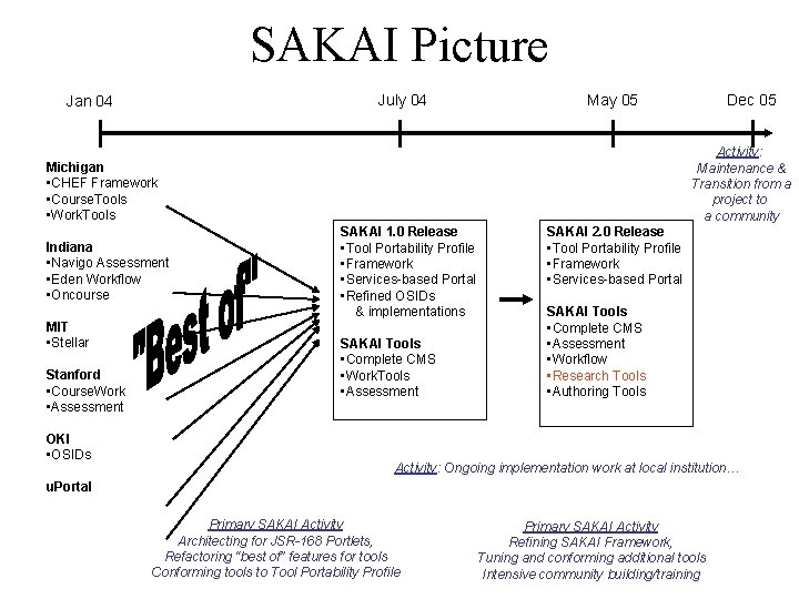 SAKAI Picture July 04 Jan 04 May 05 Activity: Maintenance & Transition from a