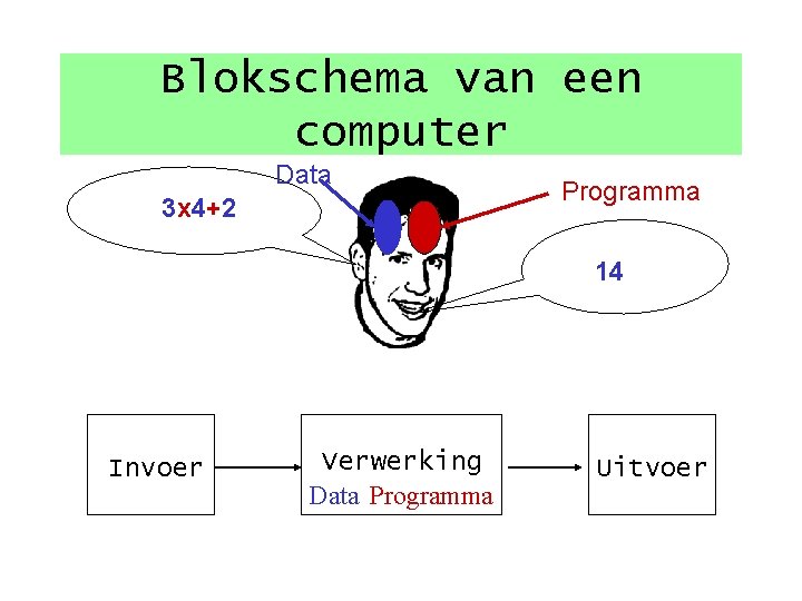 Blokschema van een computer Data 3 x 4+2 Programma 14 Invoer Verwerking Data Programma