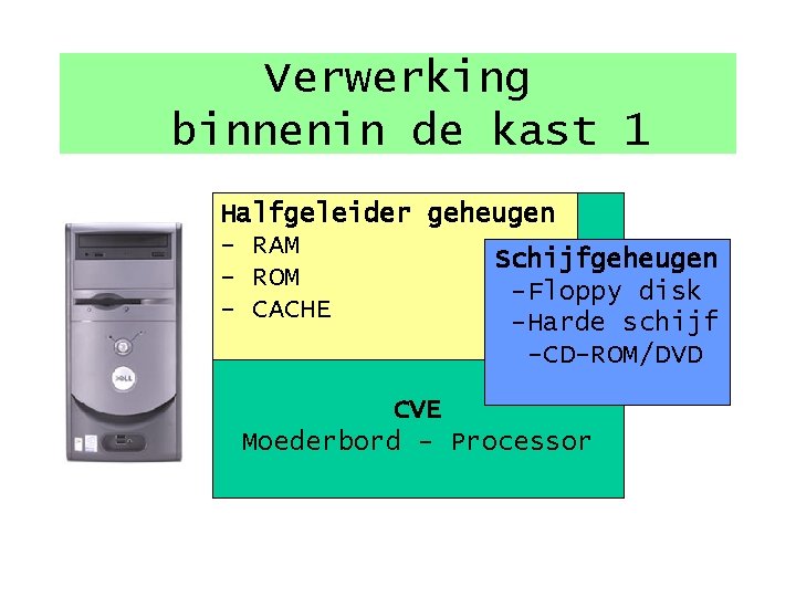 Verwerking binnenin de kast 1 Halfgeleider geheugen - RAM Schijfgeheugen - ROM -Floppy disk