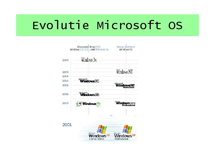 Evolutie Microsoft OS 