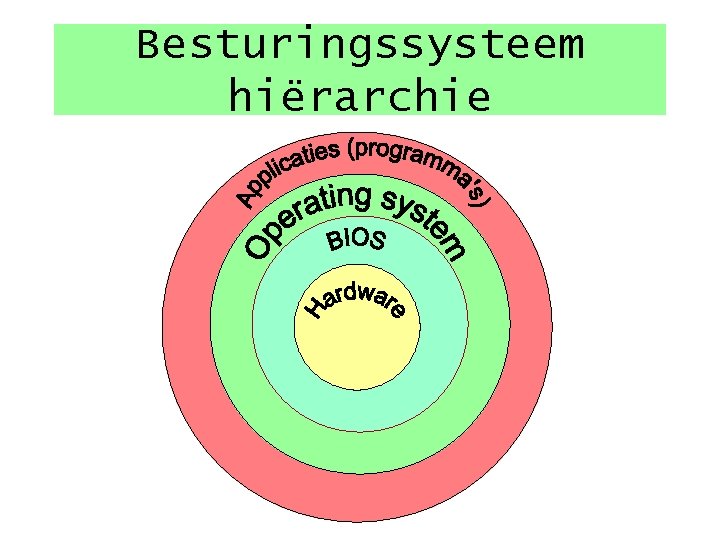 Besturingssysteem hiërarchie 