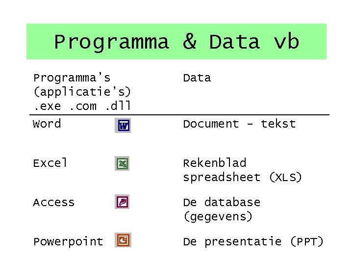 Programma & Data vb Programma’s (applicatie’s). exe. com. dll Data Word Document - tekst