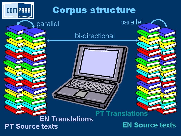 Corpus structure parallel bi-directional EN Translations PT Source texts PT Translations EN Source texts