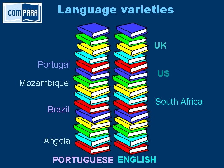 Language varieties UK Portugal US Mozambique Brazil South Africa Angola PORTUGUESE ENGLISH 