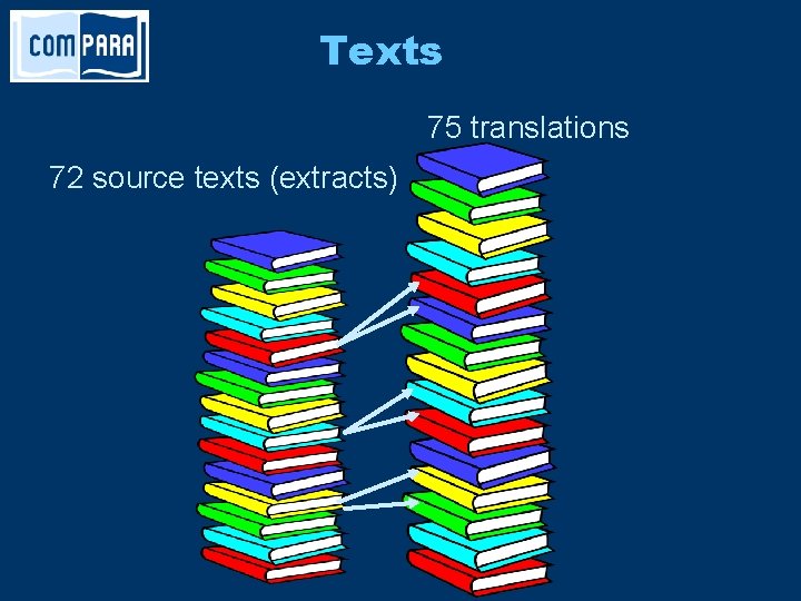Texts 75 translations 72 source texts (extracts) 