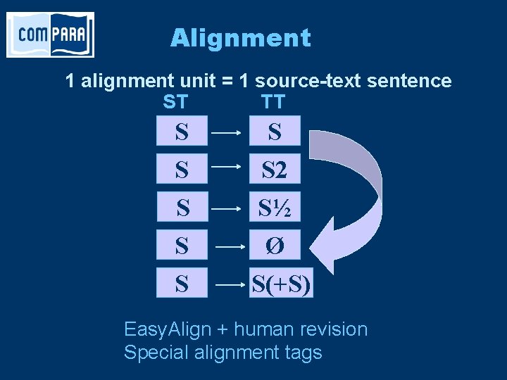 Alignment 1 alignment unit = 1 source-text sentence ST TT S S S S