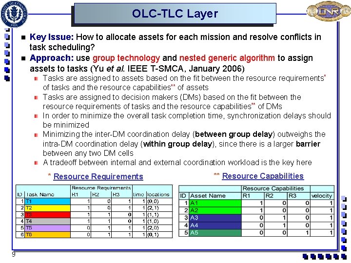 OLC-TLC Layer n n Key Issue: How to allocate assets for each mission and