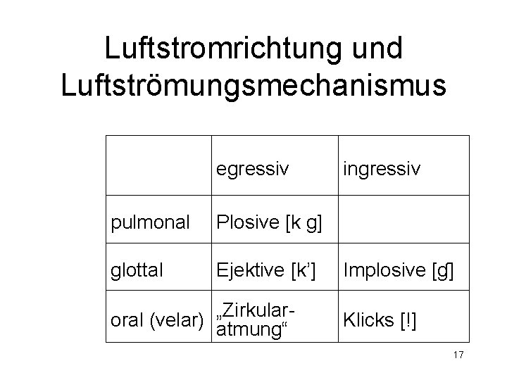 Luftstromrichtung und Luftströmungsmechanismus egressiv pulmonal Plosive [k g] glottal Ejektive [kʼ] oral (velar) „Zirkularatmung“