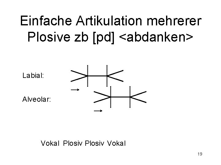 Einfache Artikulation mehrerer Plosive zb [pd] <abdanken> Labial: Alveolar: Vokal Plosiv Vokal 19 