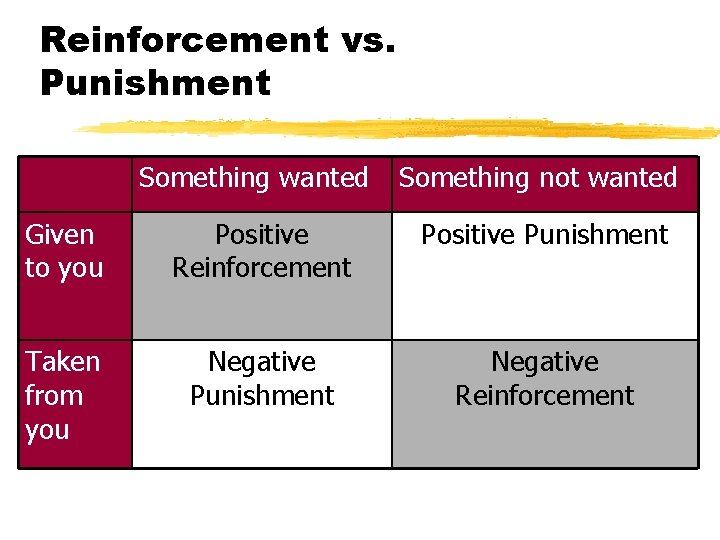 Reinforcement vs. Punishment Something wanted Something not wanted Given to you Positive Reinforcement Positive