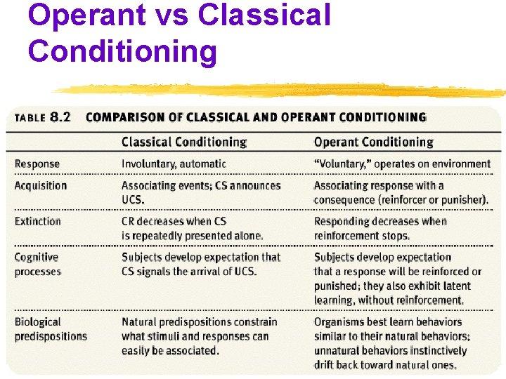 Operant vs Classical Conditioning 