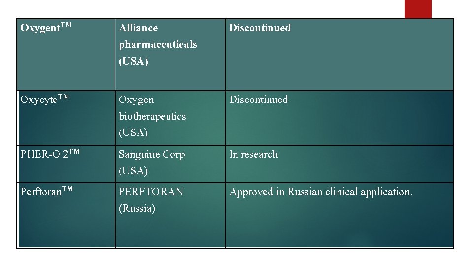 Oxygent. TM Alliance pharmaceuticals (USA) Discontinued Oxycyte. TM Oxygen biotherapeutics (USA) Discontinued PHER-O 2