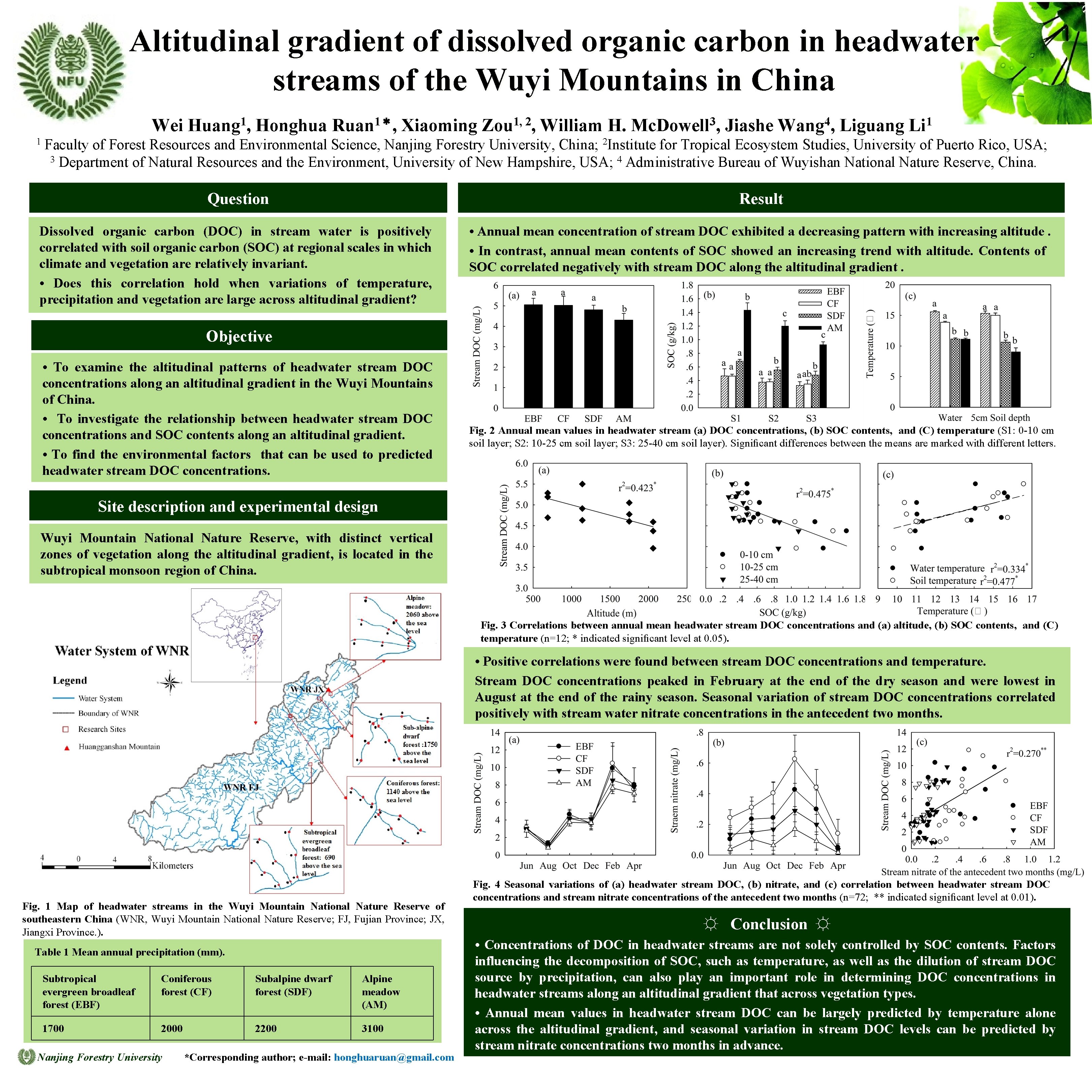 Altitudinal gradient of dissolved organic carbon in headwater streams of the Wuyi Mountains in