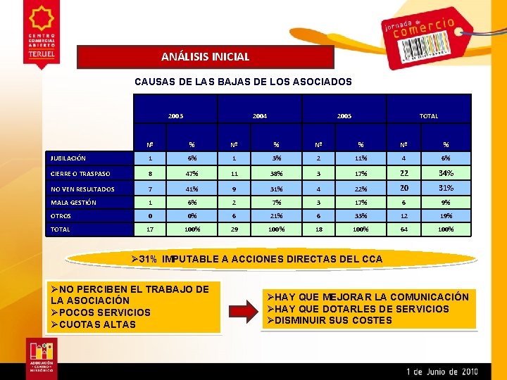 ANÁLISIS INICIAL CAUSAS DE LAS BAJAS DE LOS ASOCIADOS 2003 2004 2005 TOTAL Nº