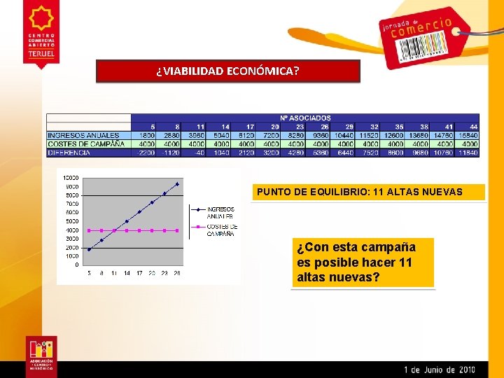 ¿VIABILIDAD ECONÓMICA? PUNTO DE EQUILIBRIO: 11 ALTAS NUEVAS ¿Con esta campaña es posible hacer