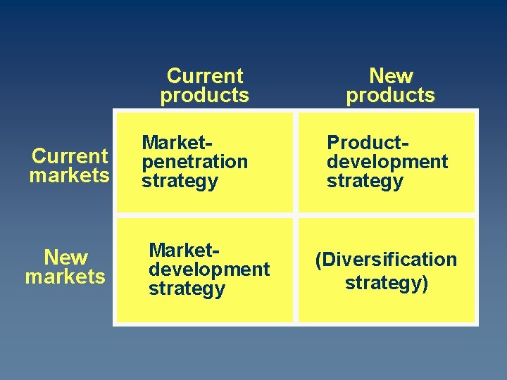 Current products Current markets New markets Marketpenetration strategy Marketdevelopment strategy New products Productdevelopment strategy