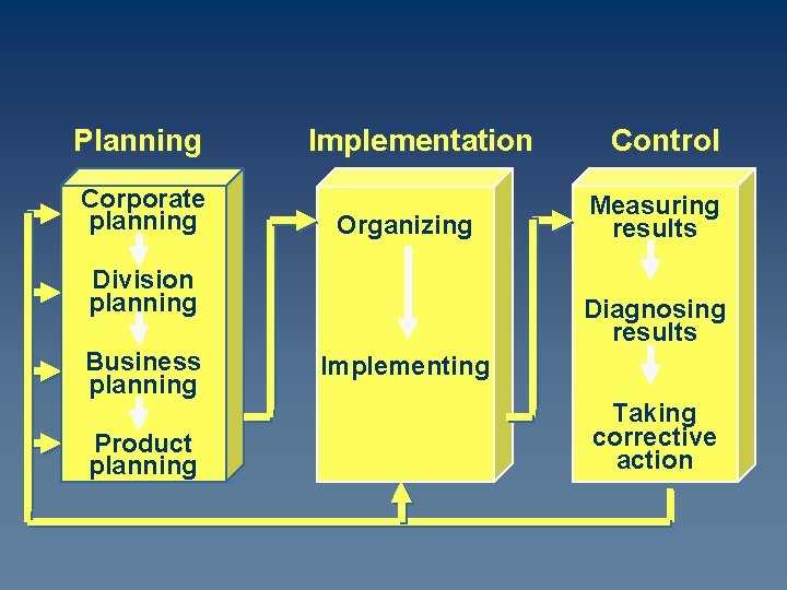 Planning Corporate planning Implementation Organizing Division planning Business planning Product planning Control Measuring results