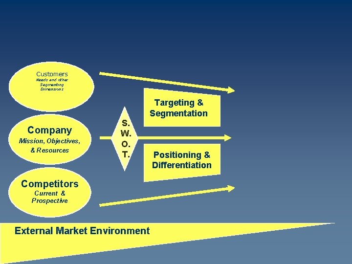 Customers Needs and other Segmenting Dimensions Company Mission, Objectives, & Resources S. W. O.