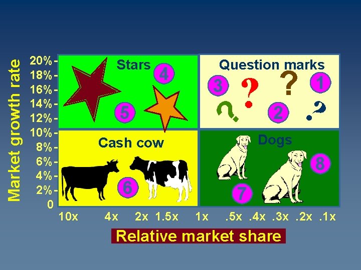 Stars Question marks 4 5 ? 3 ? Market growth rate 20%18%16%14%12%10%8%6%4%2%0 ? 2