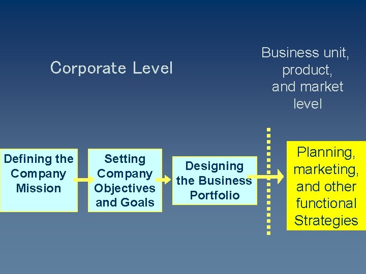 Business unit, product, and market level Corporate Level Defining the Company Mission Setting Company