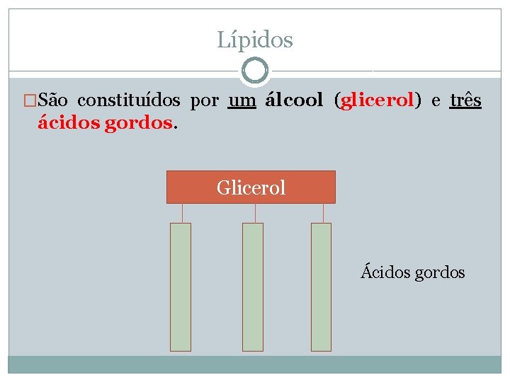 Lípidos �São constituídos por um álcool (glicerol) e três ácidos gordos. Glicerol Ácidos gordos