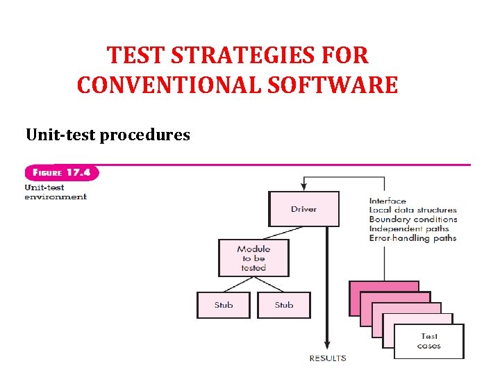 TEST STRATEGIES FOR CONVENTIONAL SOFTWARE Unit-test procedures 