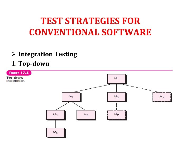 TEST STRATEGIES FOR CONVENTIONAL SOFTWARE Ø Integration Testing 1. Top-down 