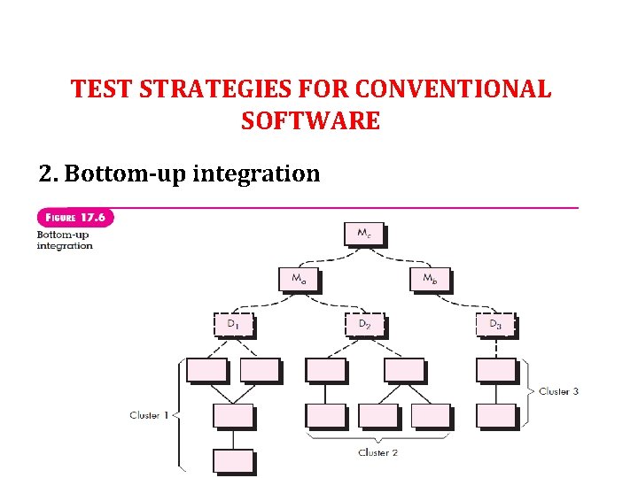 TEST STRATEGIES FOR CONVENTIONAL SOFTWARE 2. Bottom-up integration 