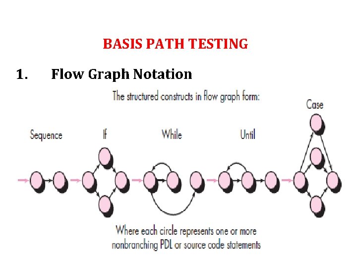 BASIS PATH TESTING 1. Flow Graph Notation 