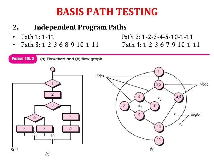 BASIS PATH TESTING 2. Independent Program Paths • Path 1: 1 -11 • Path