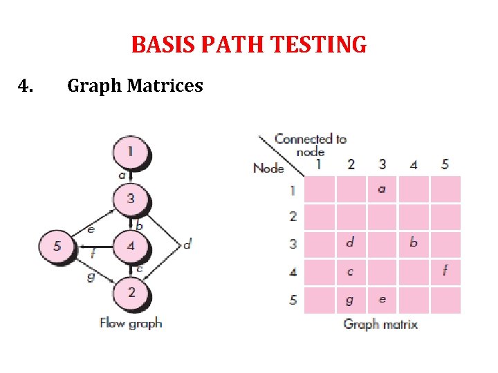 BASIS PATH TESTING 4. Graph Matrices 