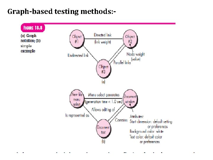 Graph-based testing methods: - 