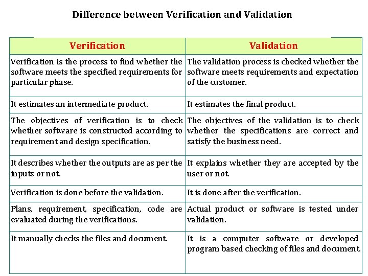 Difference between Verification and Validation Verification is the process to find whether the The