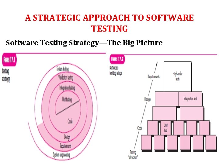 A STRATEGIC APPROACH TO SOFTWARE TESTING Software Testing Strategy—The Big Picture 