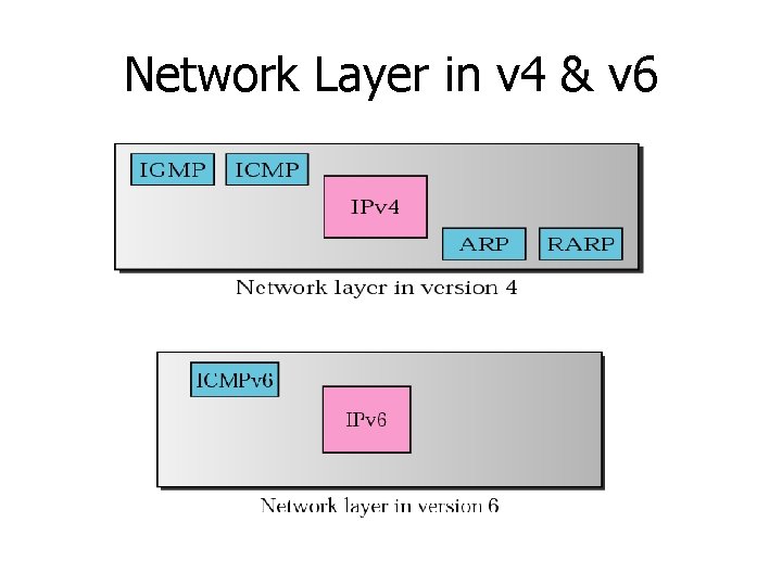 Network Layer in v 4 & v 6 