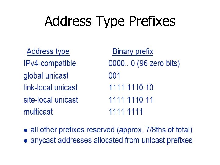 Address Type Prefixes 