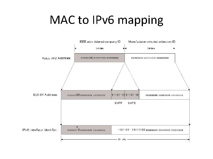 MAC to IPv 6 mapping 