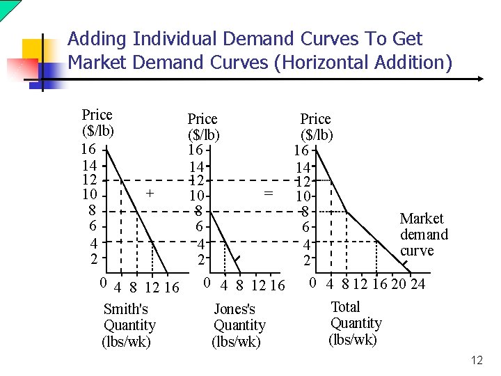 Adding Individual Demand Curves To Get Market Demand Curves (Horizontal Addition) Price ($/lb) 16