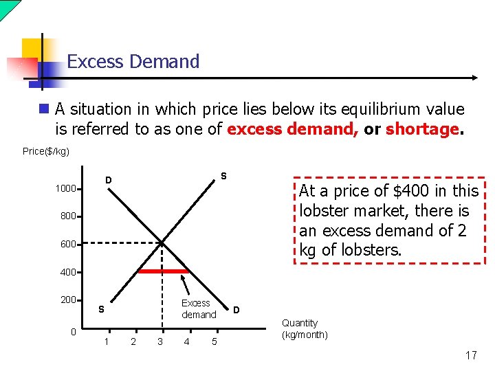 Excess Demand n A situation in which price lies below its equilibrium value is