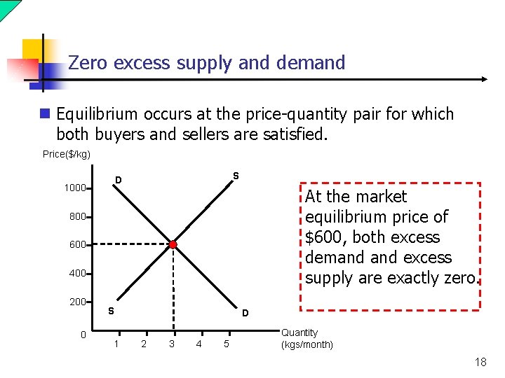 Zero excess supply and demand n Equilibrium occurs at the price-quantity pair for which