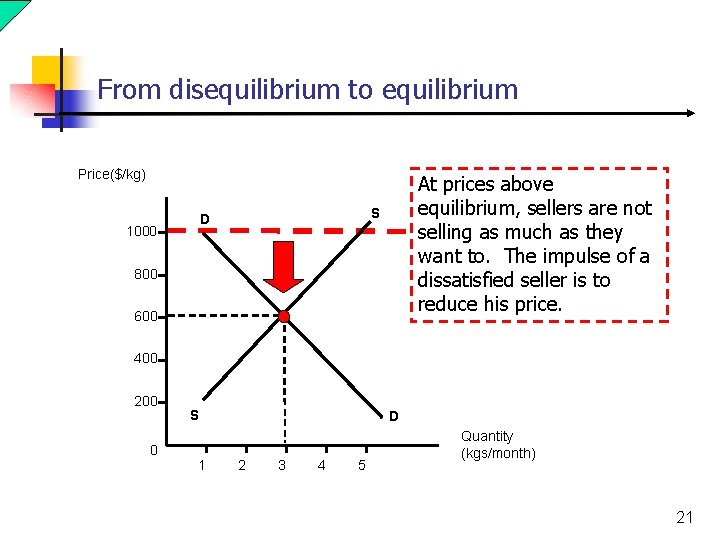 From disequilibrium to equilibrium Price($/kg) S D 1000 At prices above equilibrium, sellers are