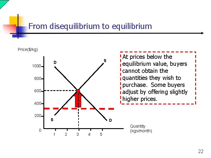 From disequilibrium to equilibrium Price($/kg) D 1000 At prices below the equilibrium value, buyers