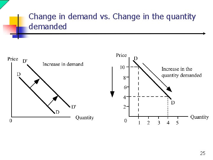 Change in demand vs. Change in the quantity demanded 25 
