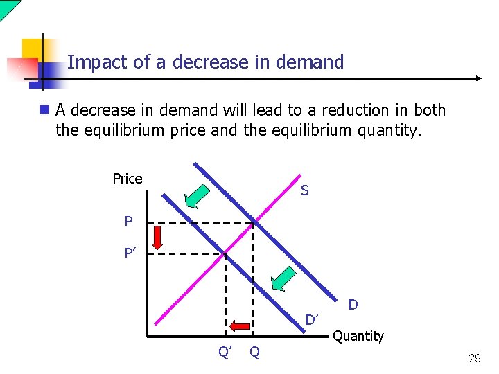 Impact of a decrease in demand n A decrease in demand will lead to