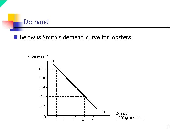 Demand n Below is Smith’s demand curve for lobsters: Price($/gram) D 1. 0 0.